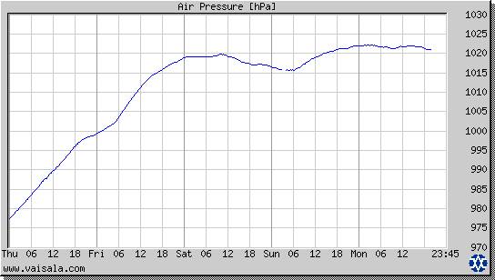 Air Pressure