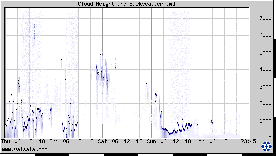 Cloud Height and Backscatter