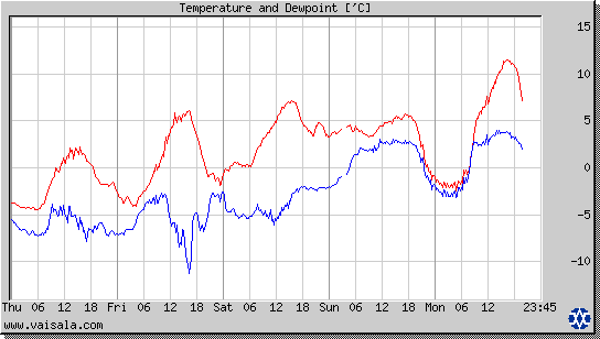 Temperature and Dewpoint