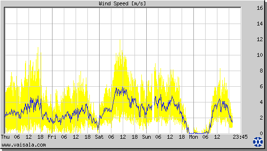 Wind Speed