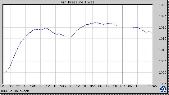 Air Pressure