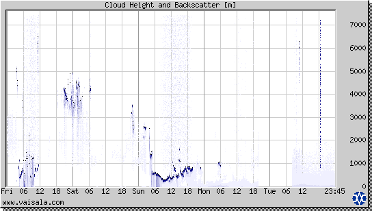 Cloud Height and Backscatter