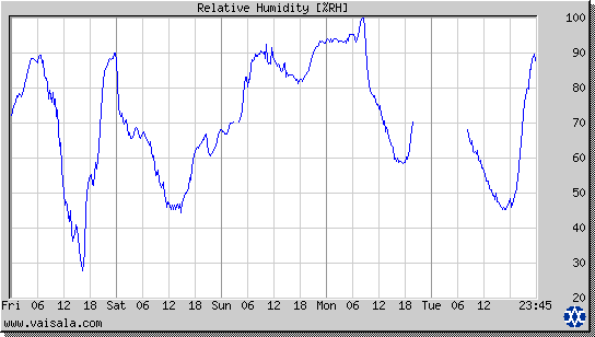 Relative Humidity