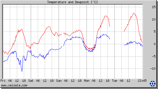 Temperature and Dewpoint