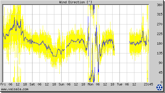 Wind Direction