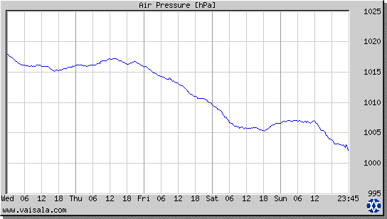 Air Pressure