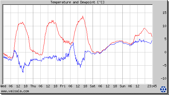 Temperature and Dewpoint