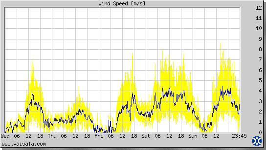 Wind Speed