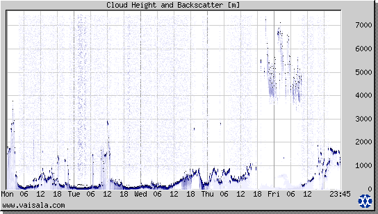 Cloud Height and Backscatter