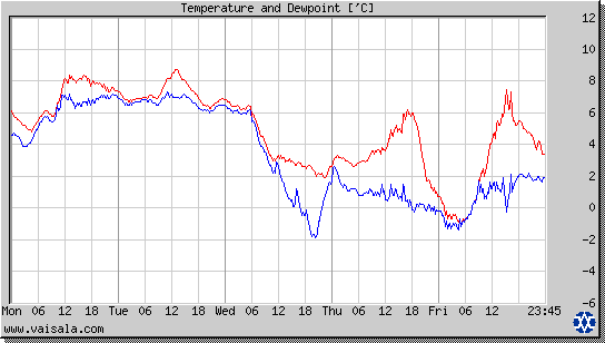 Temperature and Dewpoint