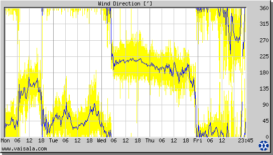 Wind Direction