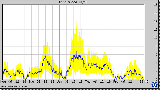 Wind Speed