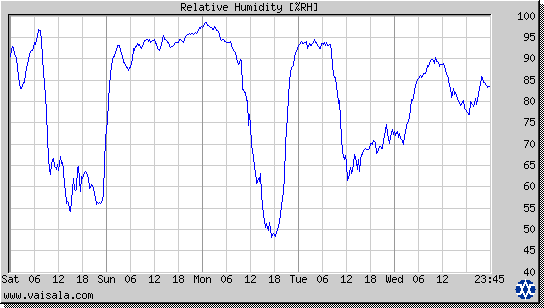 Relative Humidity