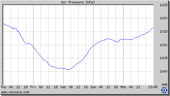 Air Pressure