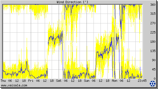 Wind Direction