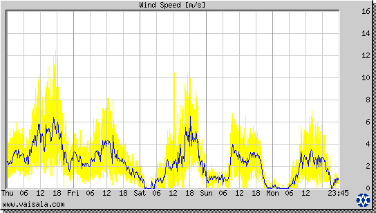 Wind Speed