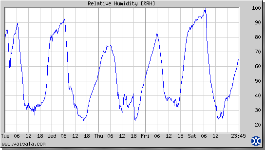 Relative Humidity