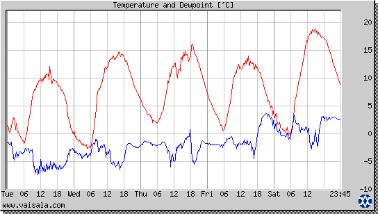 Temperature and Dewpoint