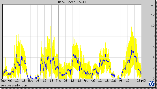 Wind Speed