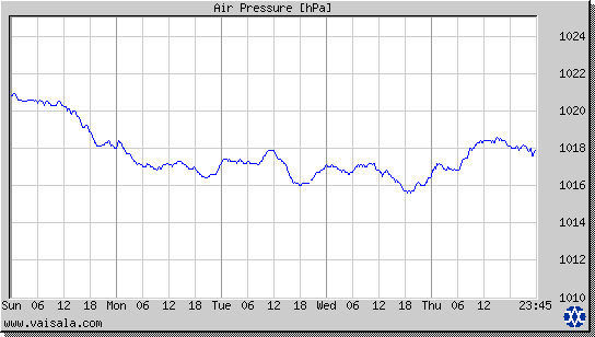 Air Pressure