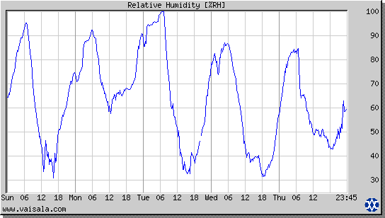 Relative Humidity