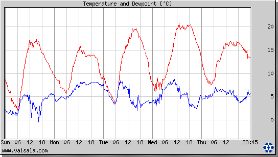 Temperature and Dewpoint