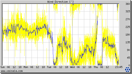 Wind Direction