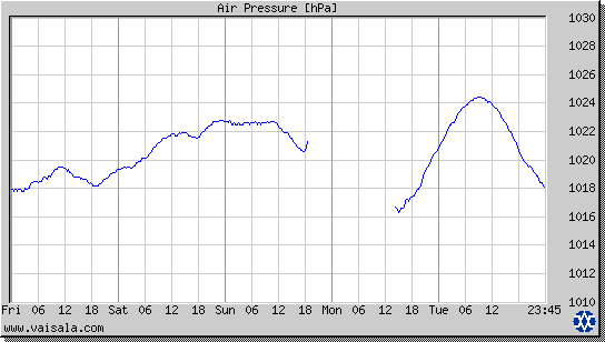 Air Pressure