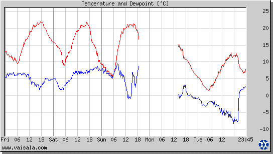 Temperature and Dewpoint