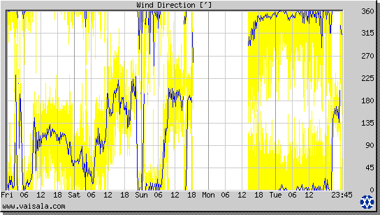 Wind Direction