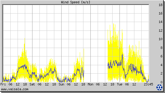 Wind Speed