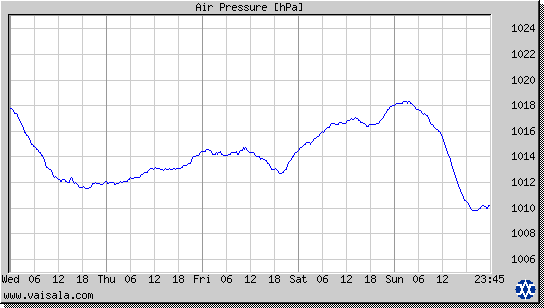 Air Pressure