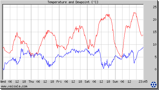 Temperature and Dewpoint