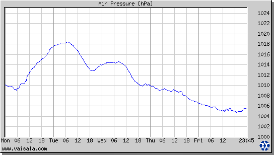 Air Pressure