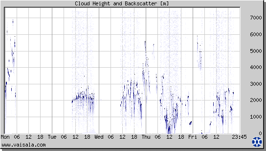 Cloud Height and Backscatter