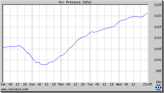 Air Pressure