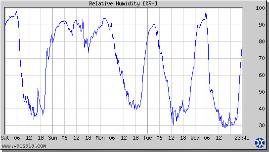 Relative Humidity