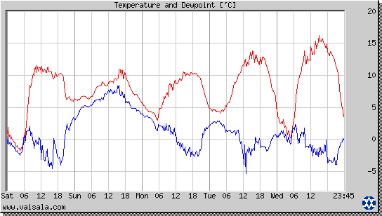 Temperature and Dewpoint