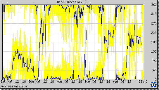 Wind Direction