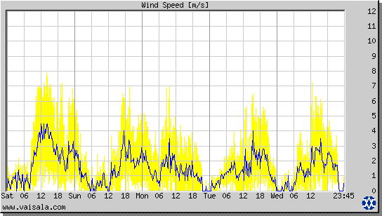 Wind Speed