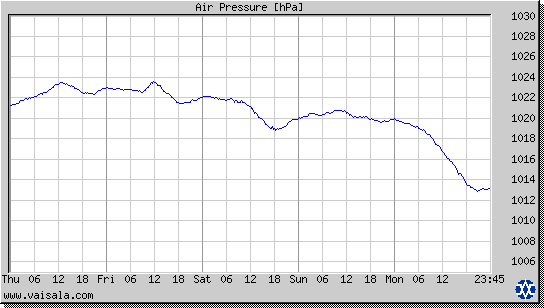 Air Pressure