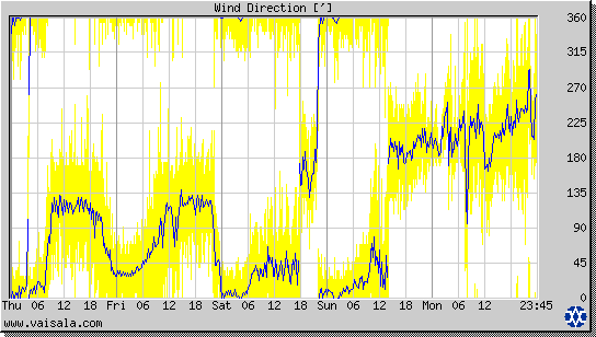 Wind Direction