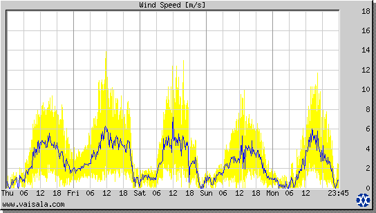 Wind Speed