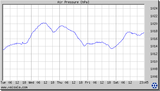 Air Pressure