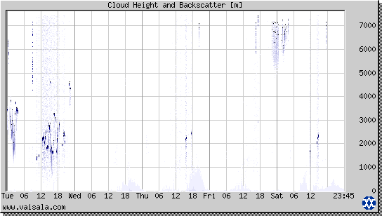 Cloud Height and Backscatter