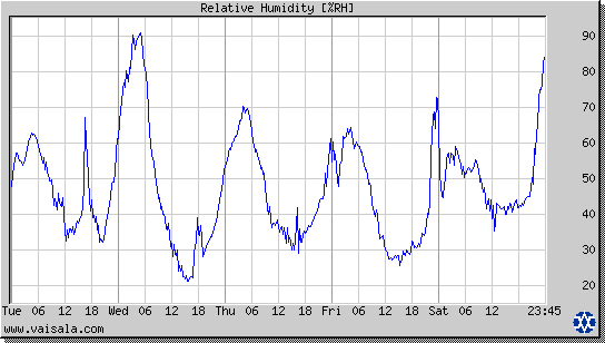 Relative Humidity