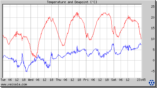 Temperature and Dewpoint