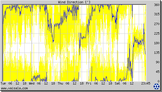 Wind Direction