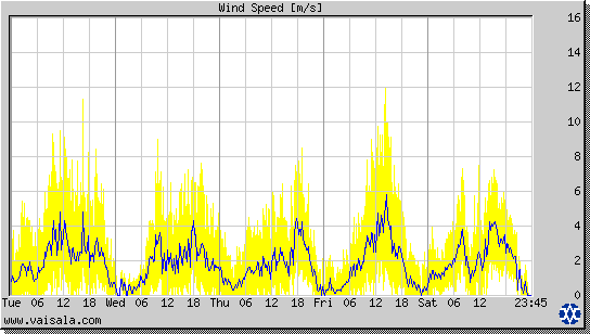 Wind Speed