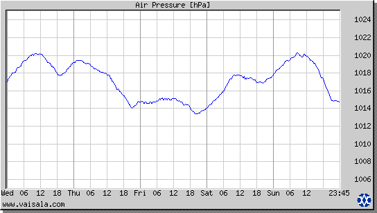 Air Pressure